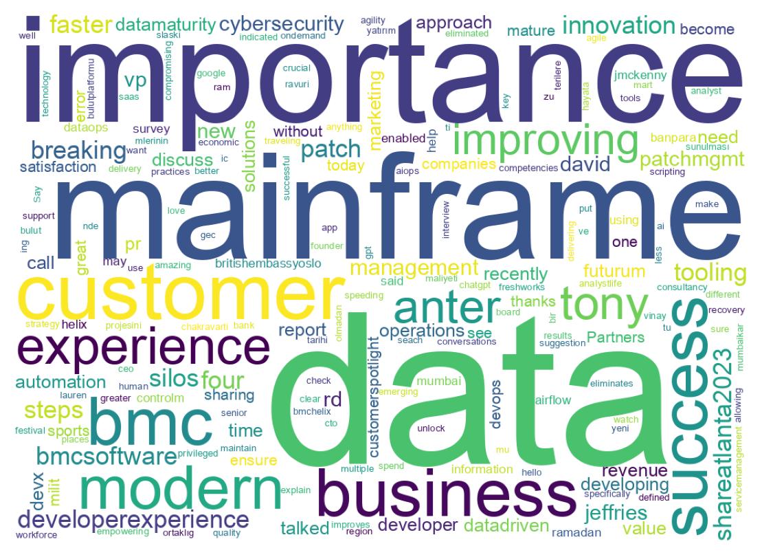 Wordcloud of tweets