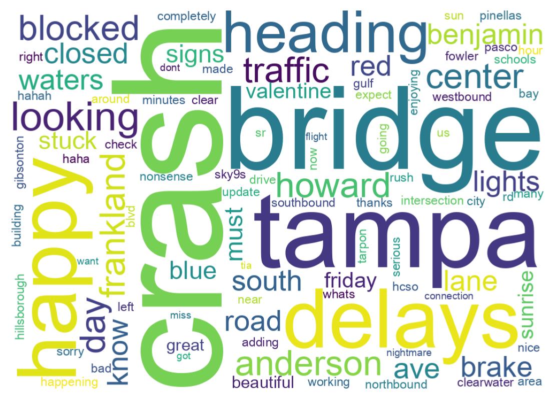 Word cloud tweet