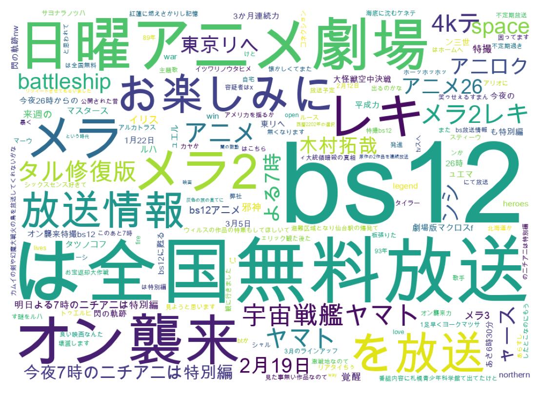Word cloud tweet
