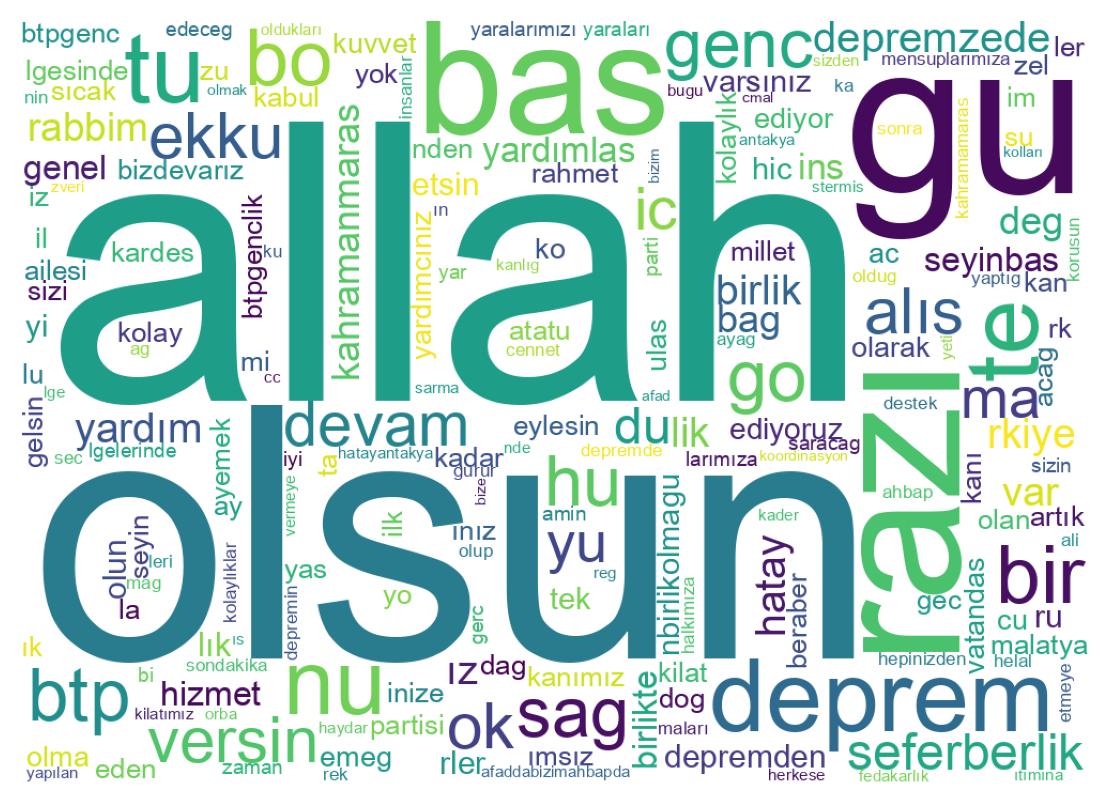 Wortwolke der Tweets
