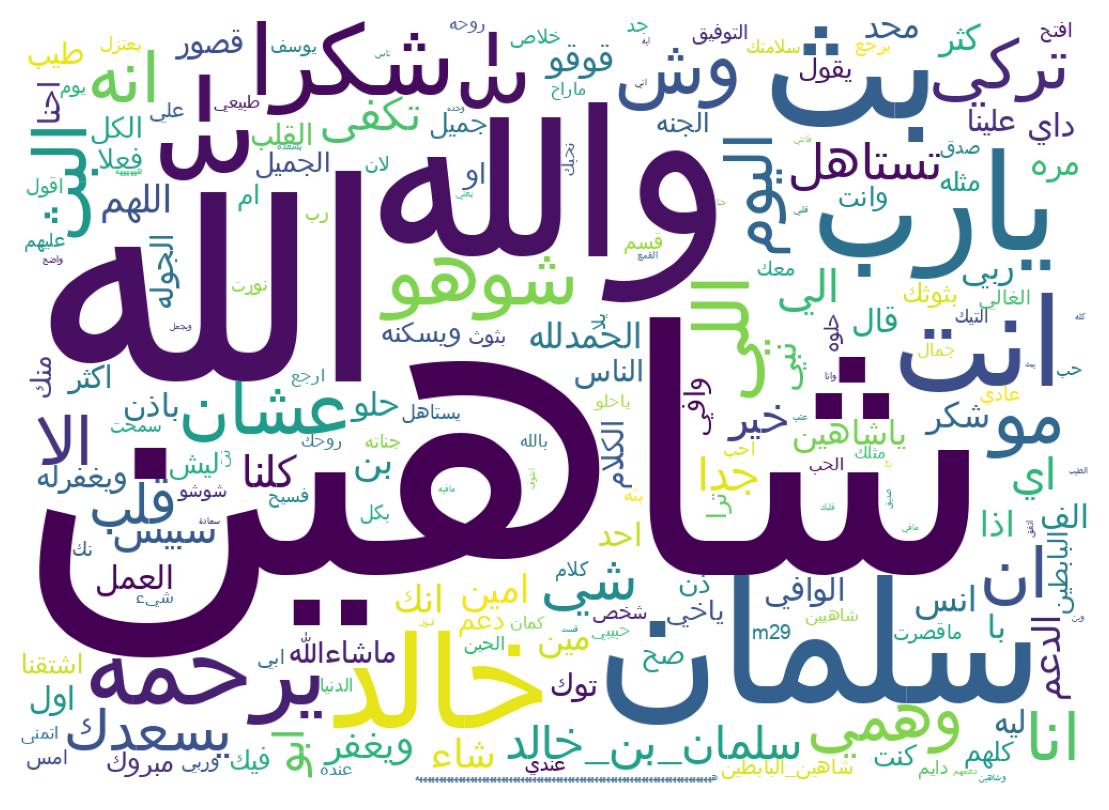 Nuvem de palavras dos tweets