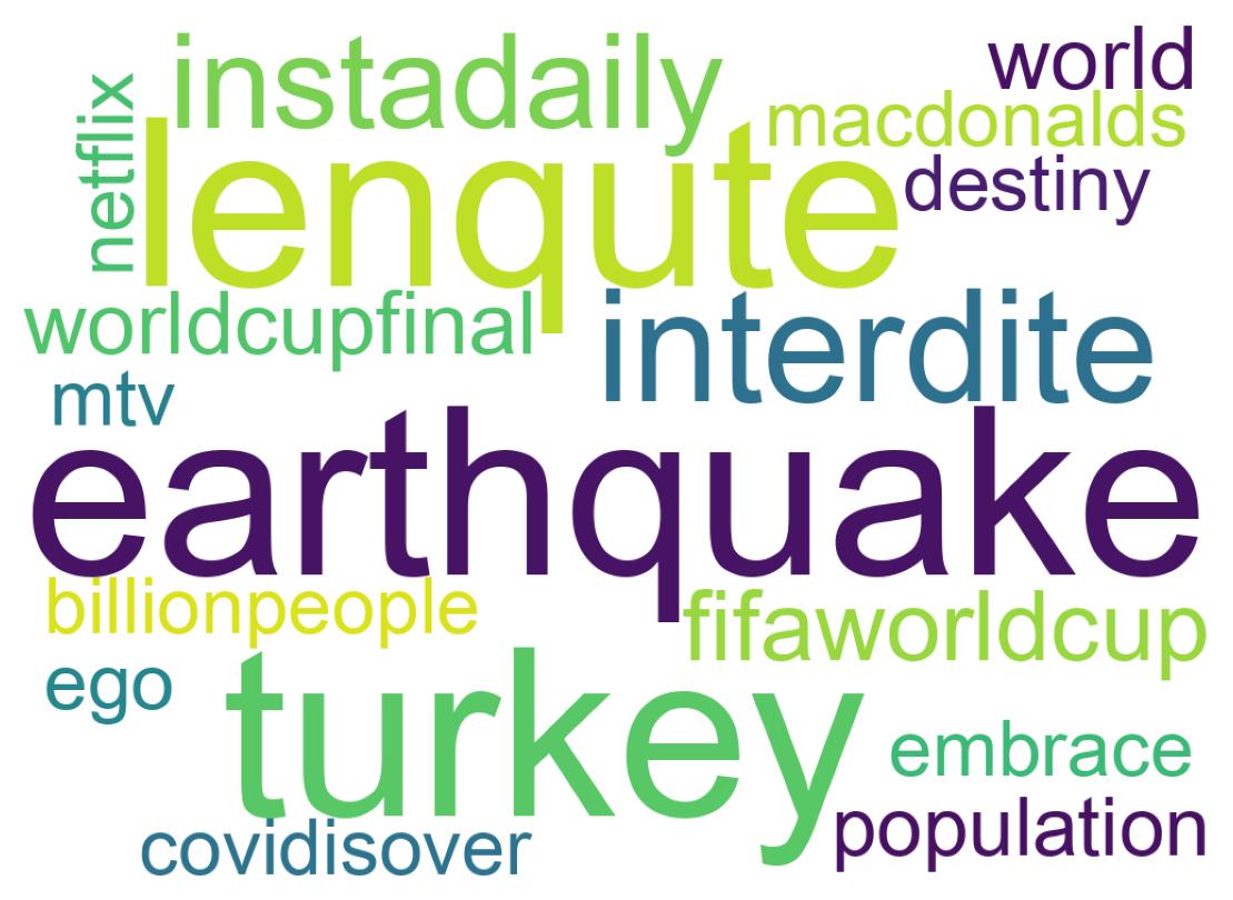 Wordcloud of tweets