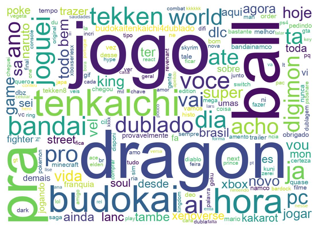 Nuvem de palavras dos tweets