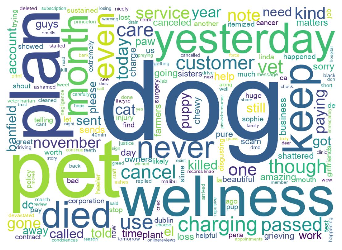 Wordcloud of tweets