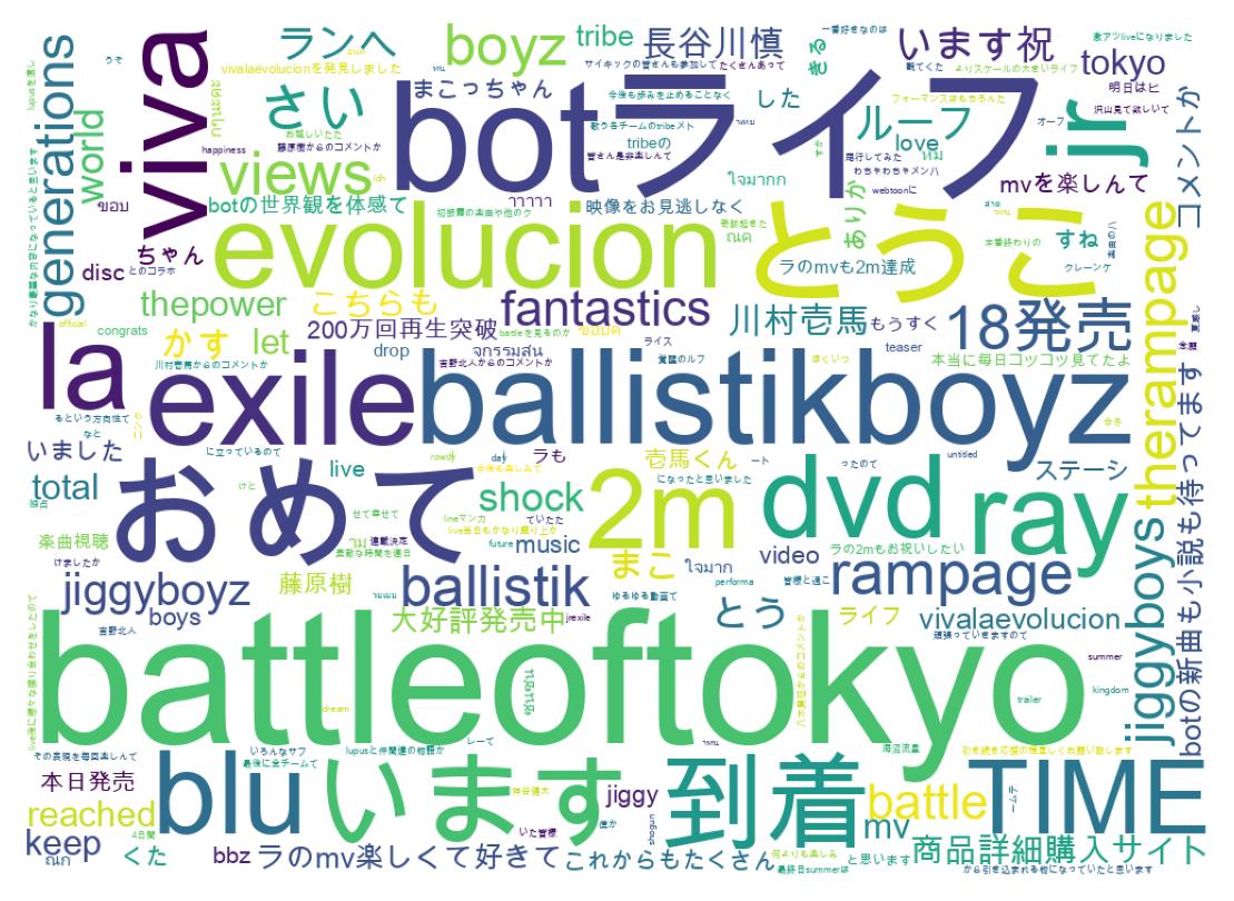 Nuvem de palavras dos tweets