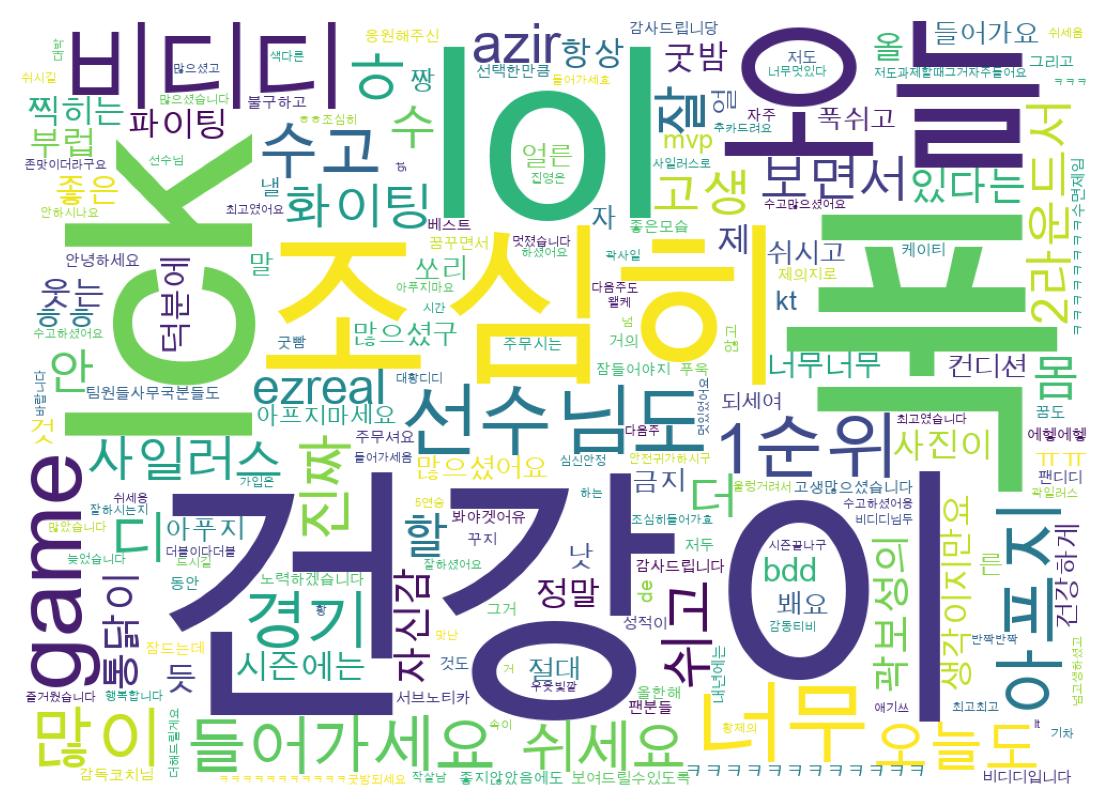 Word cloud tweet