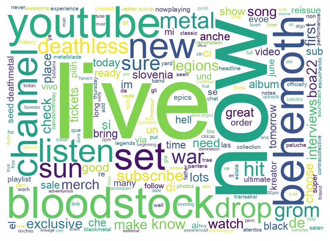 Wordcloud of tweets
