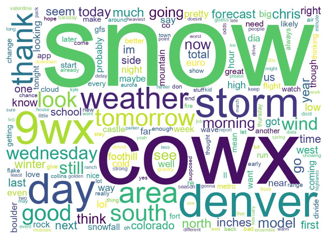 Word cloud tweet