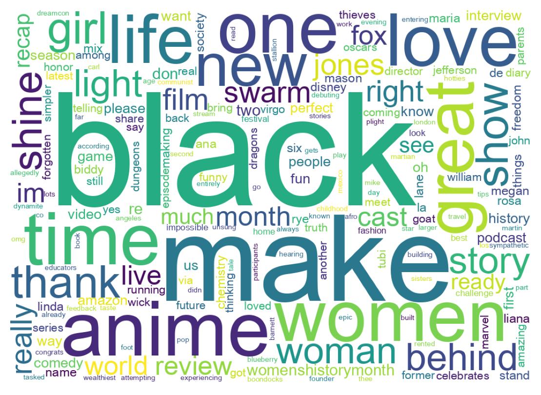 Wordcloud of tweets