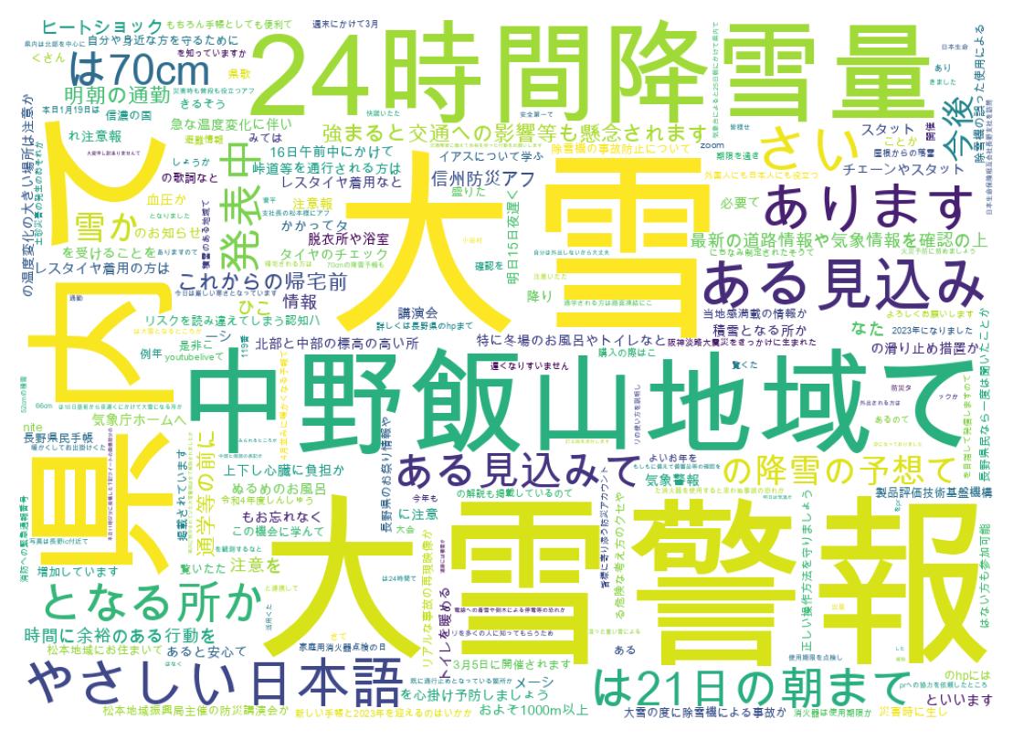 Word cloud tweet