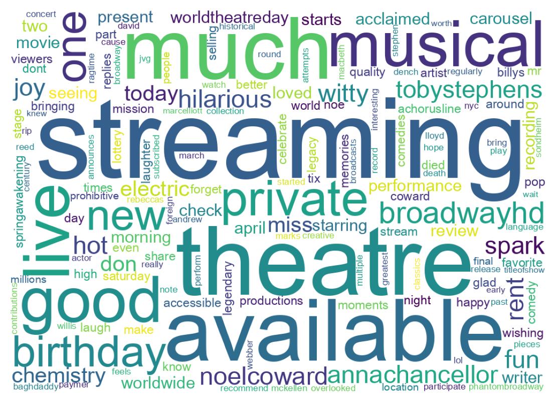 Wordcloud of tweets
