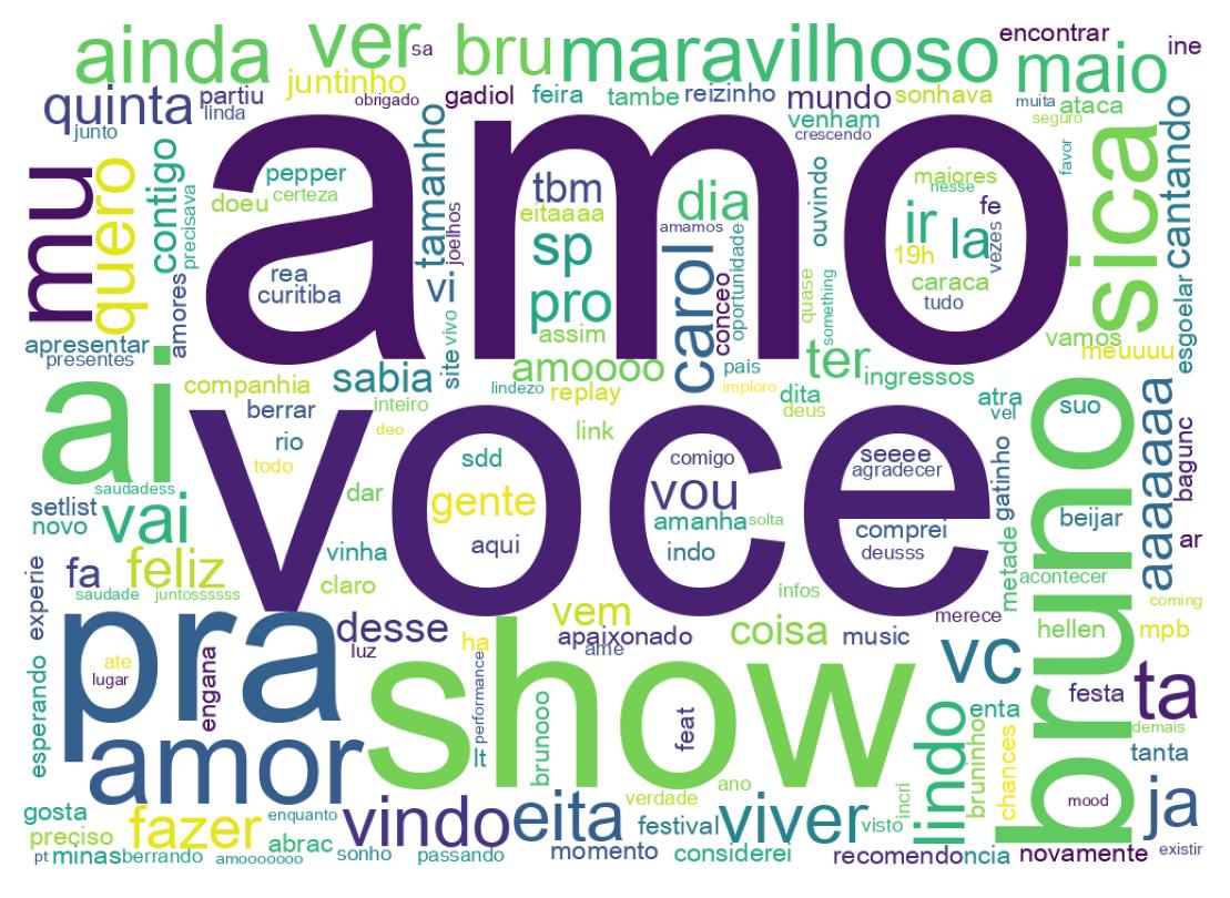Nuvem de palavras dos tweets