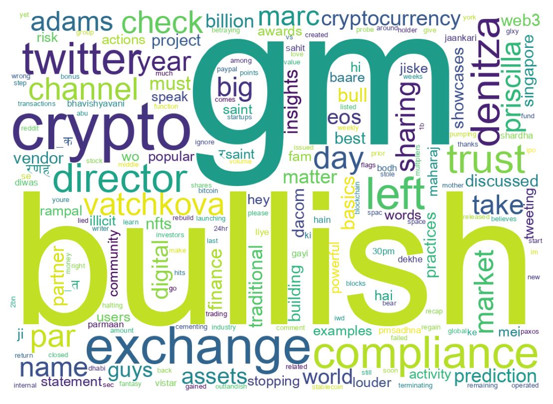 Word cloud tweet