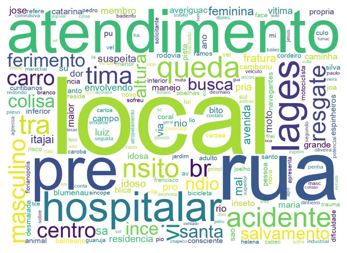 Nuvem de palavras dos tweets