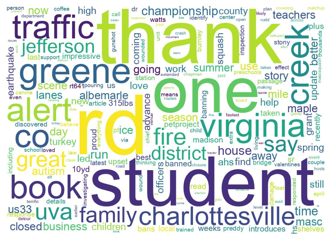 Word cloud tweet