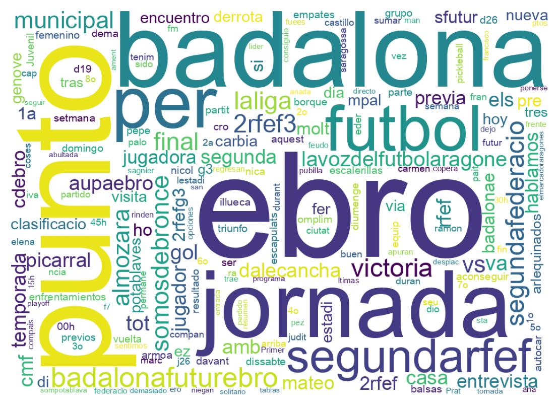 Nuvem de palavras dos tweets