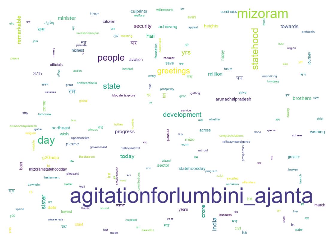 Word cloud tweet