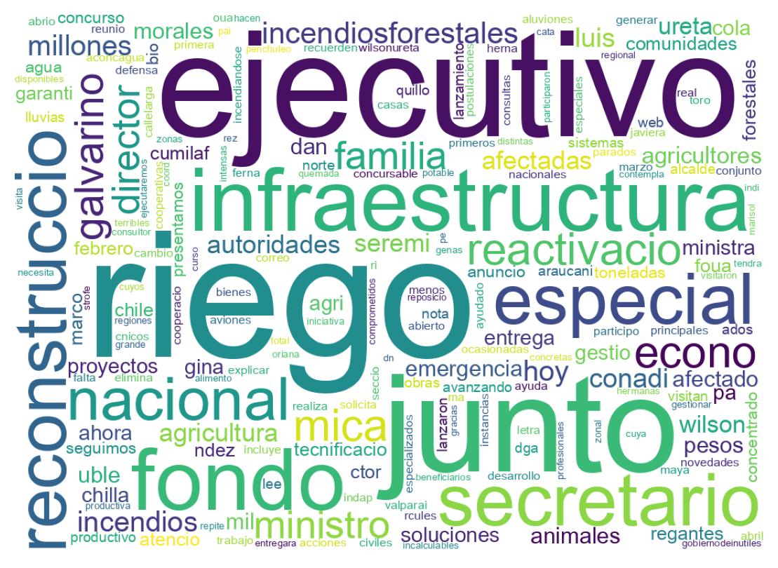 Nuvem de palavras dos tweets