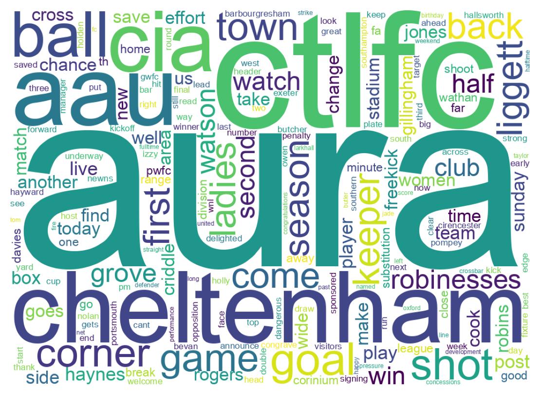 Wordcloud of tweets