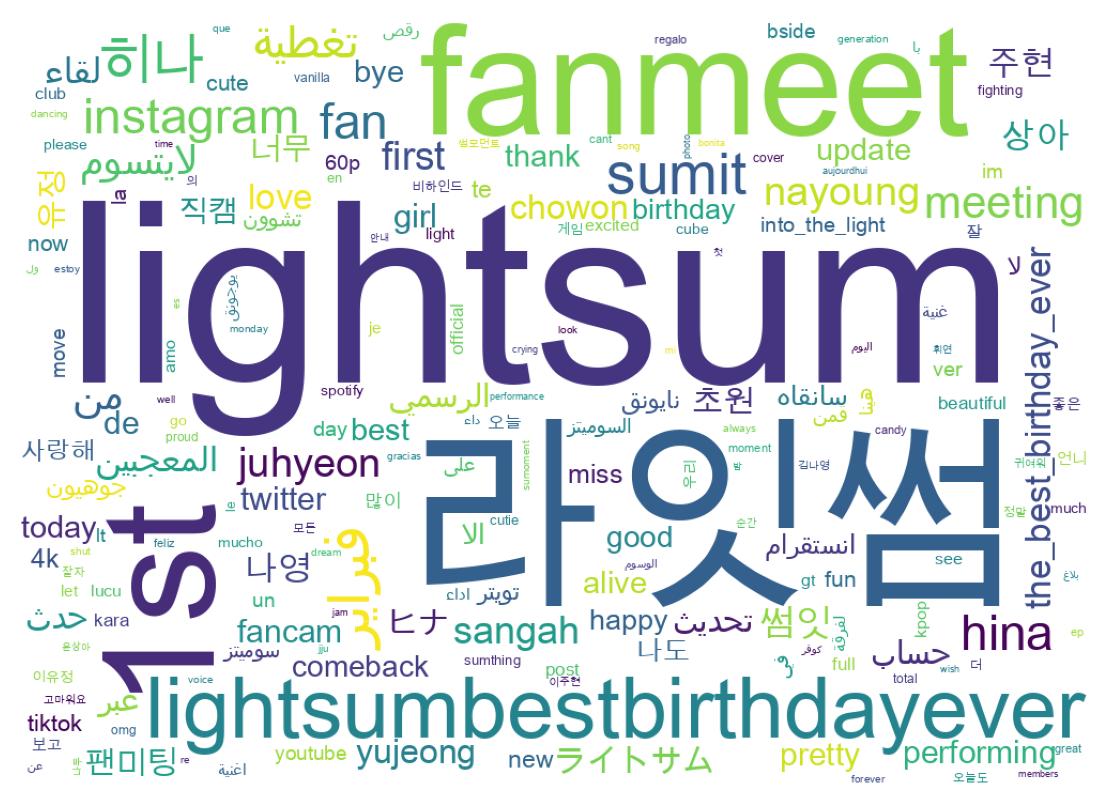 Word cloud tweet