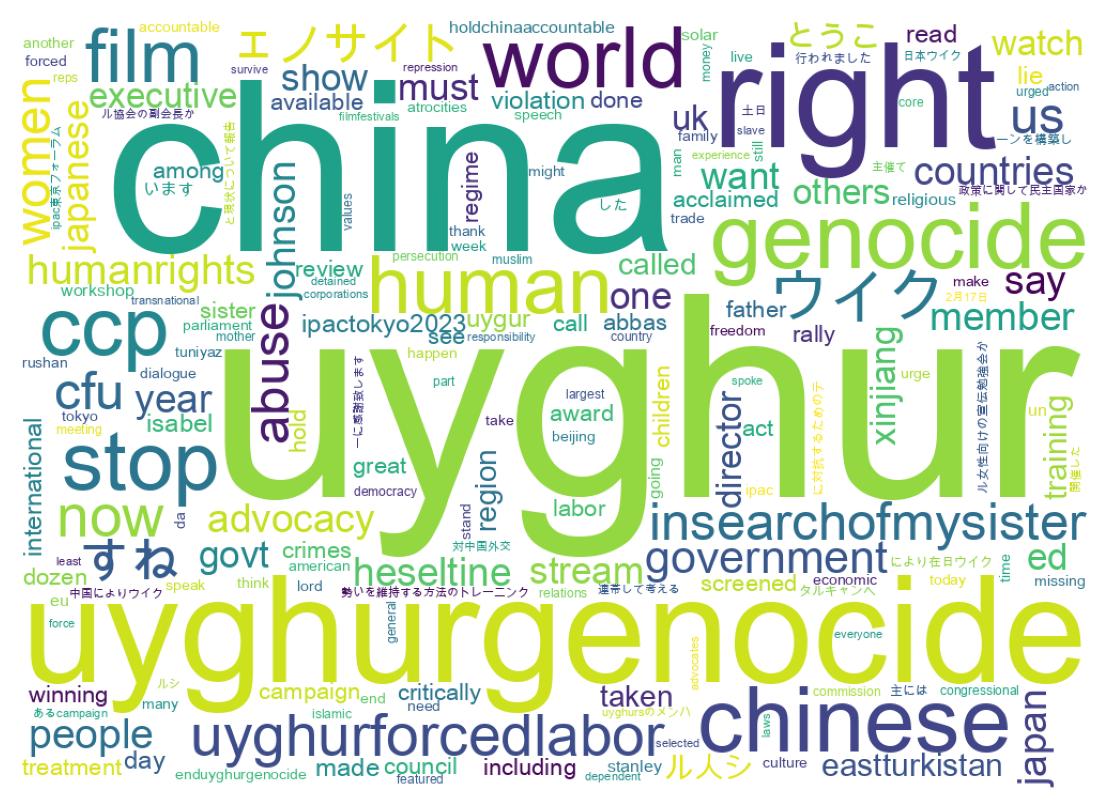 Word cloud tweet
