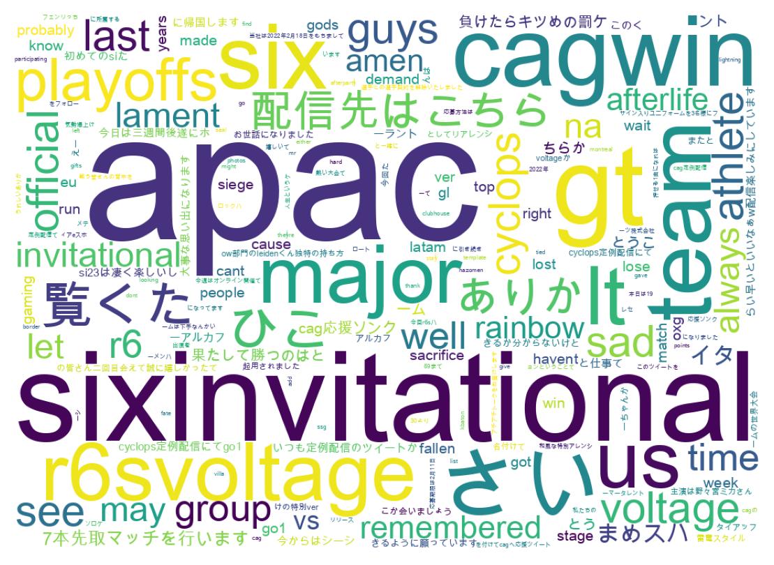 Word cloud tweet