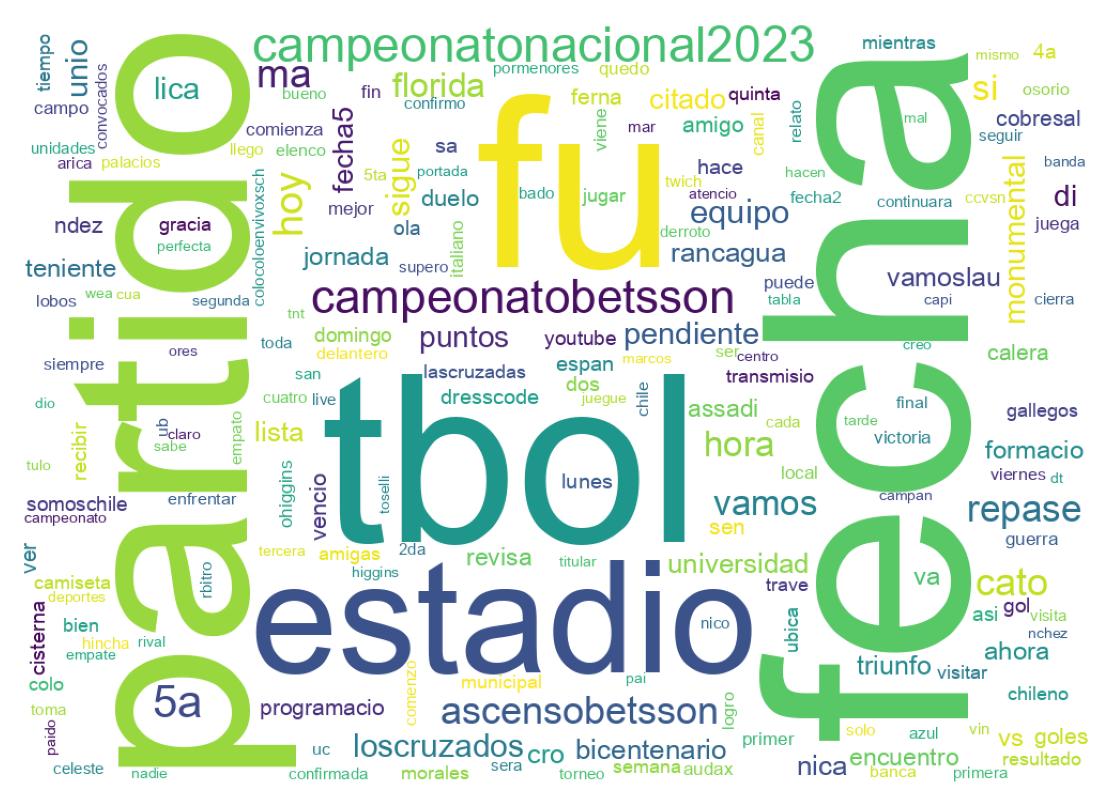 Nuvem de palavras dos tweets