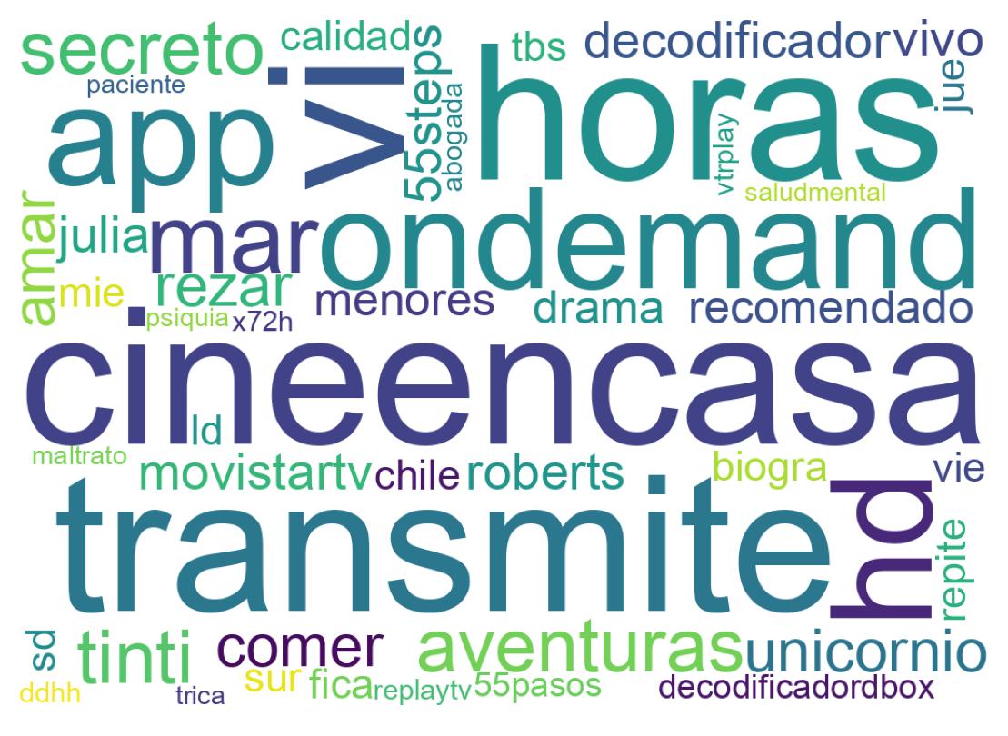Nuvem de palavras dos tweets