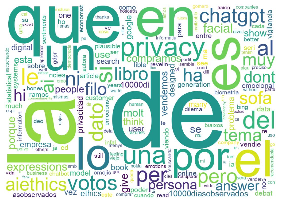 Word cloud tweet