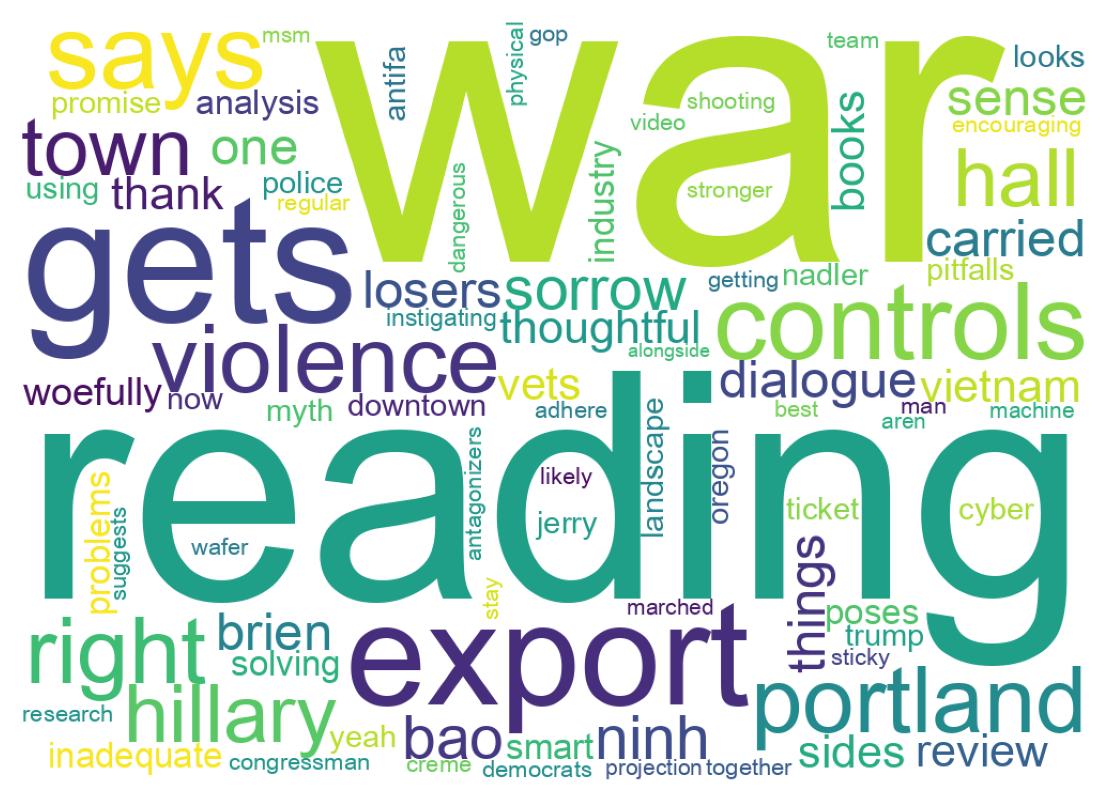 Wordcloud of tweets