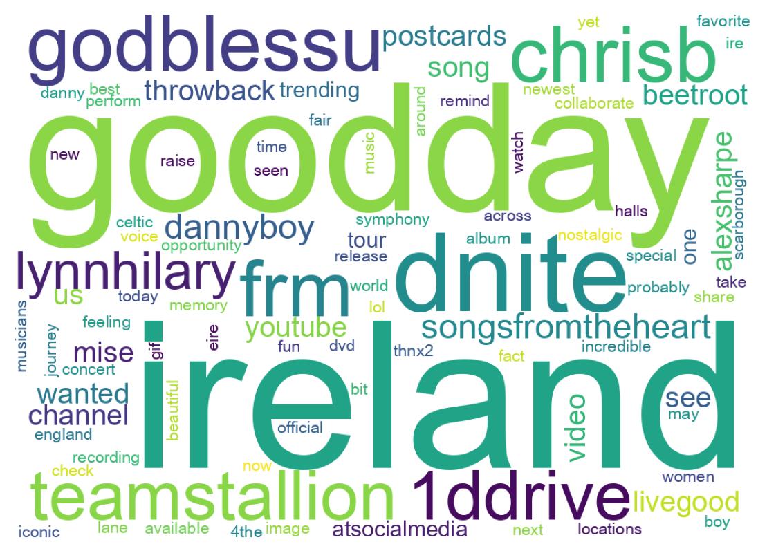Wordcloud of tweets