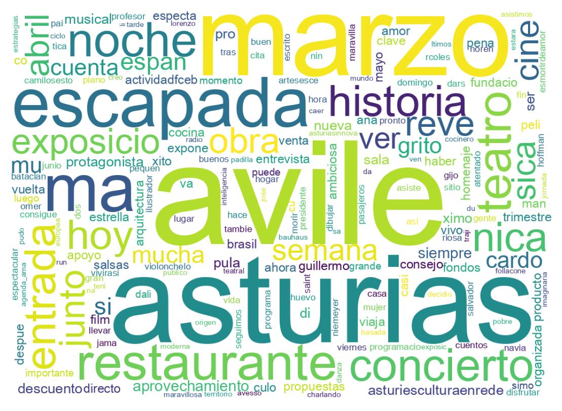 Nuvem de palavras dos tweets