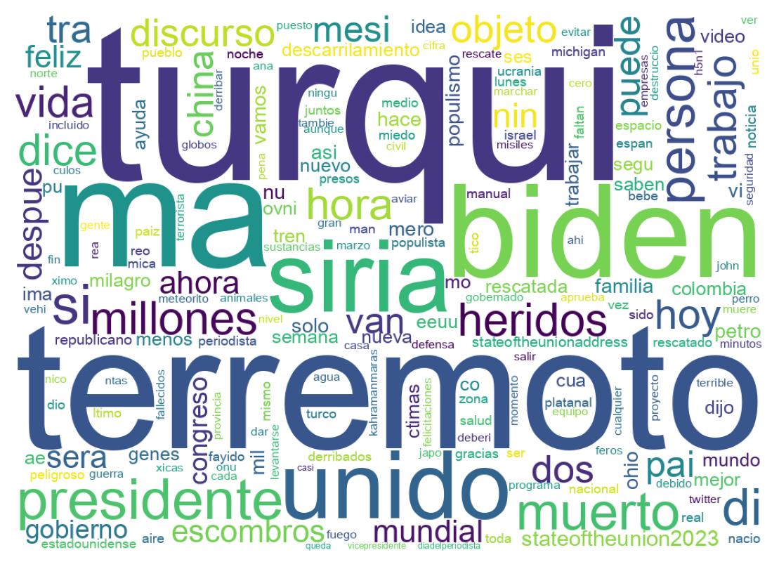 Nuvem de palavras dos tweets