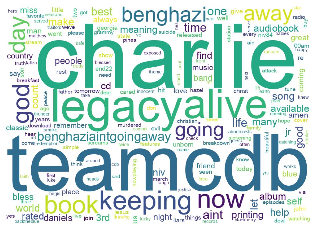 Wordcloud of tweets