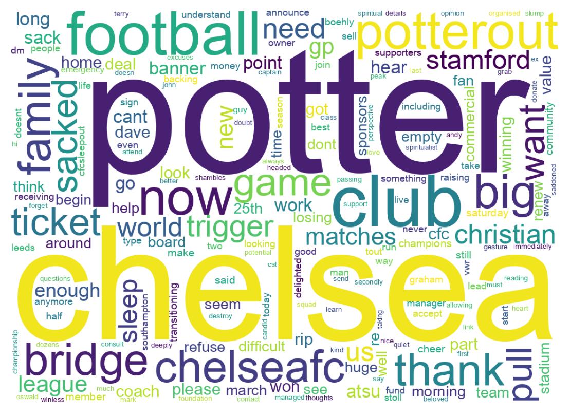 Wordcloud of tweets
