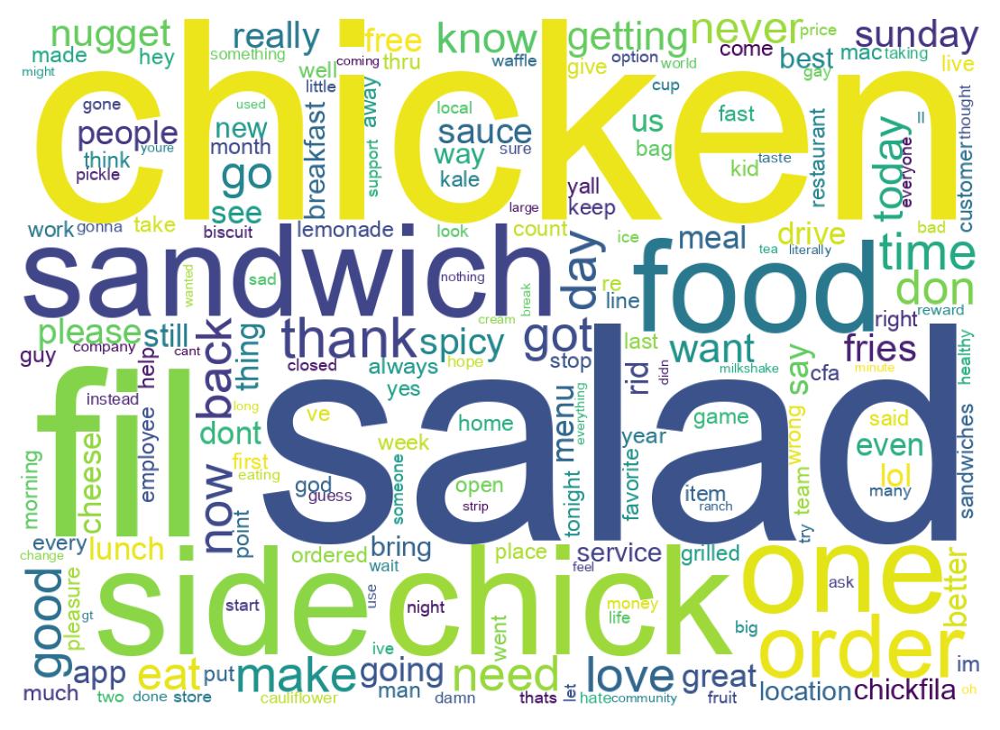 Wordcloud of tweets