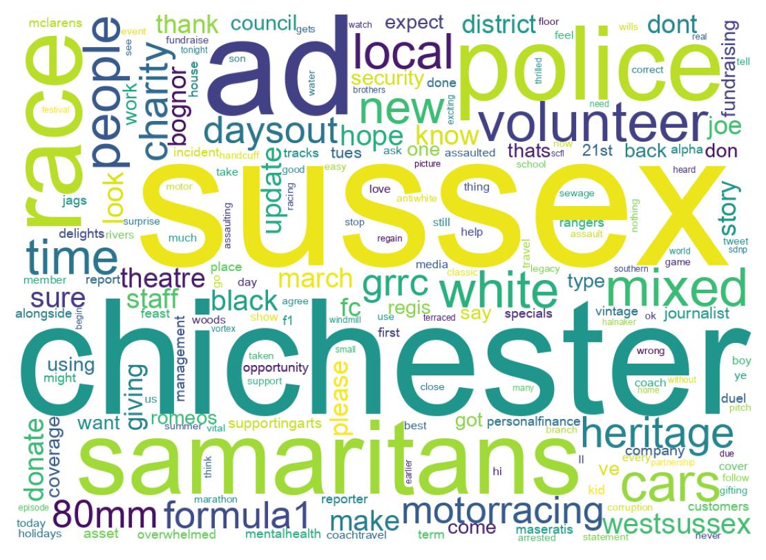 Wordcloud of tweets