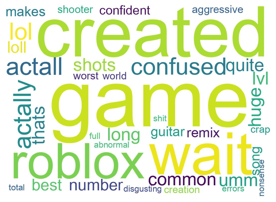 Word cloud tweet