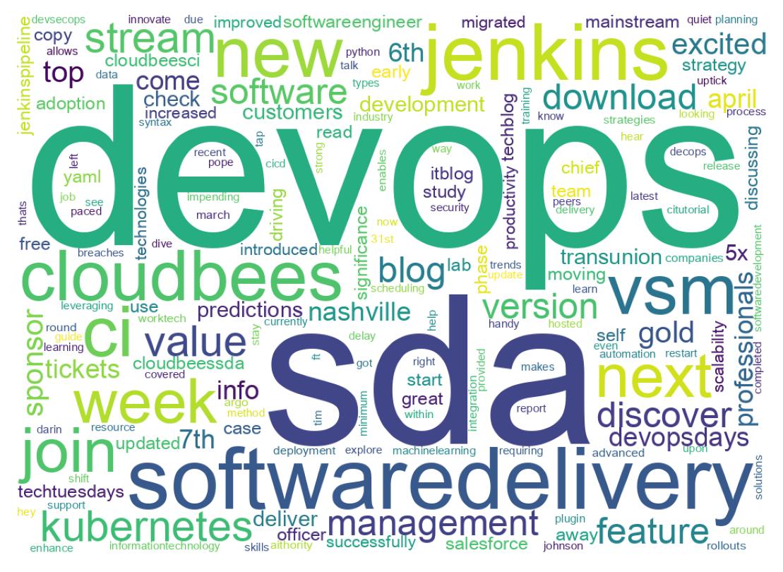 Word cloud tweet