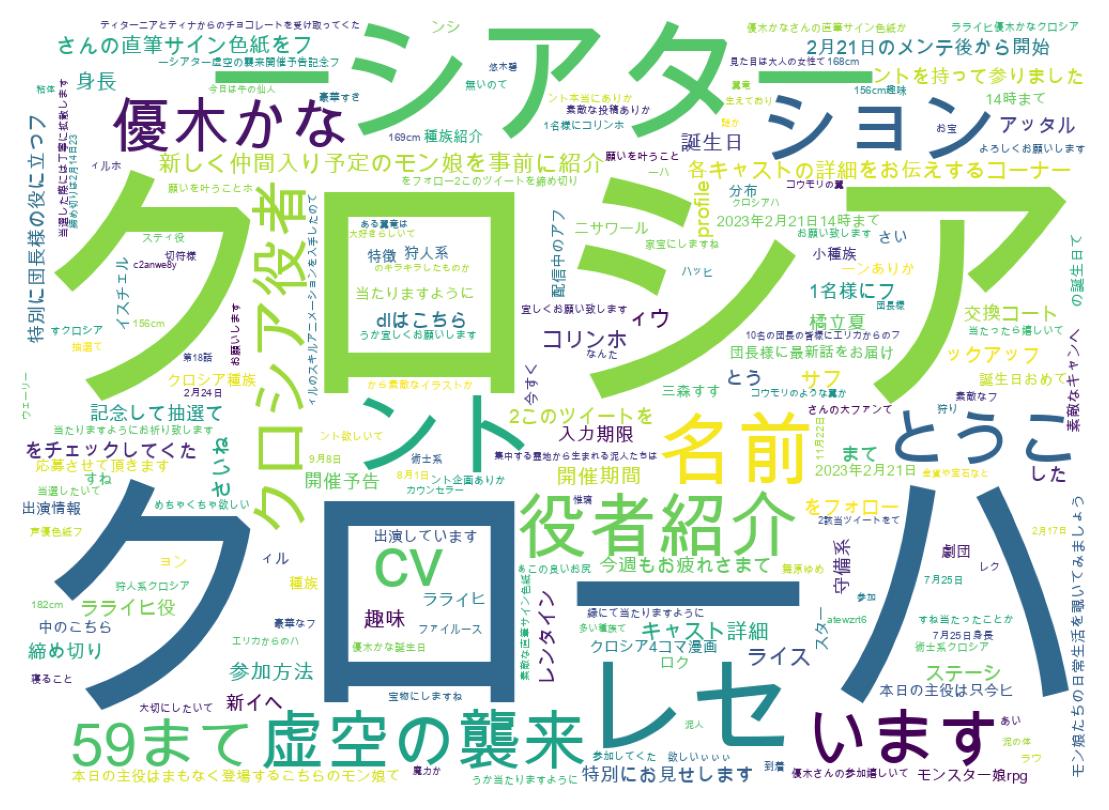 Word cloud tweet