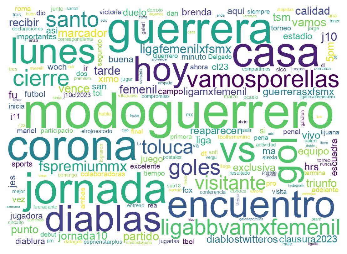 Nuvem de palavras dos tweets