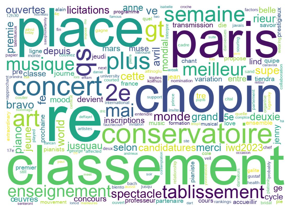 Wordcloud of tweets