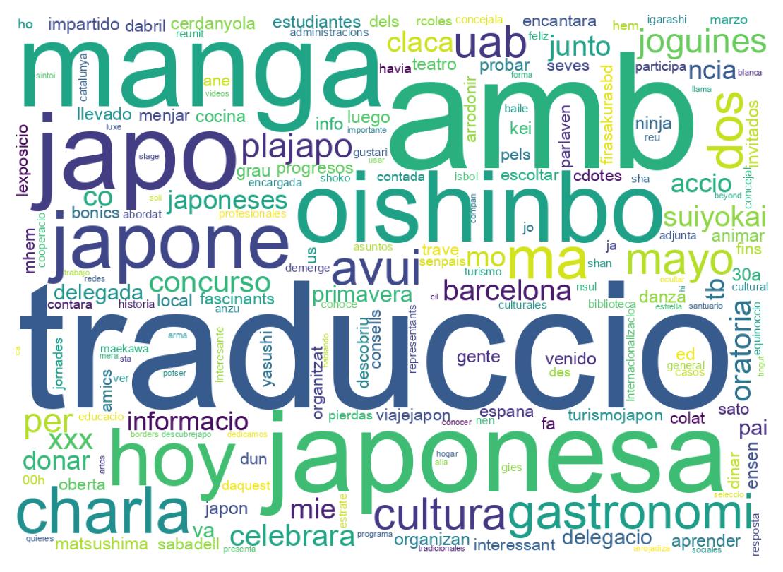 Nuvem de palavras dos tweets