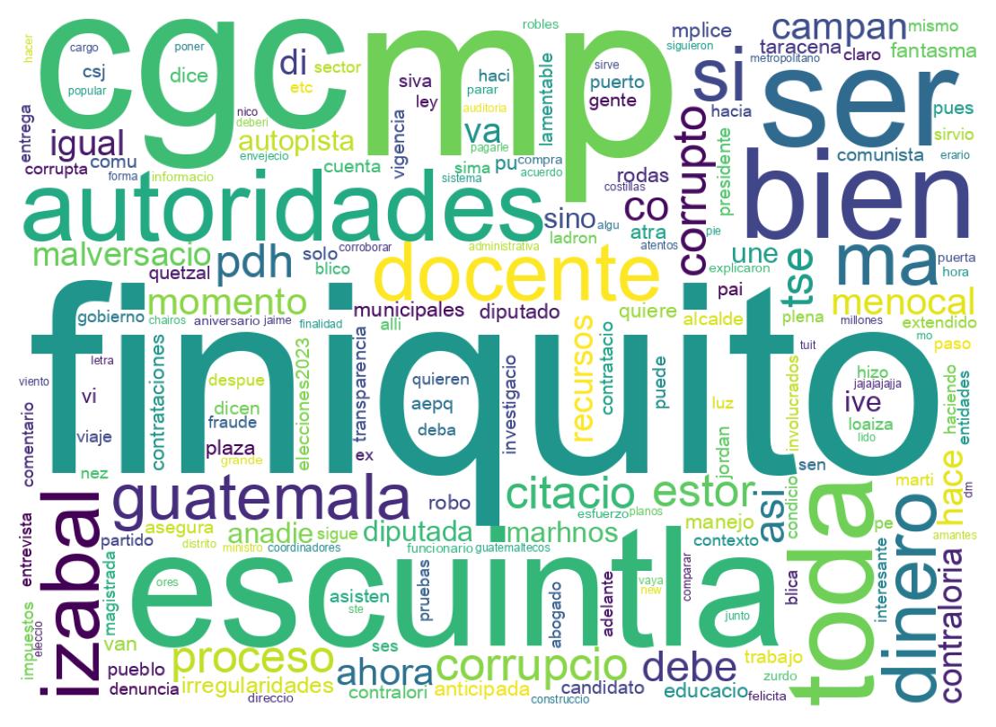 Nuvem de palavras dos tweets