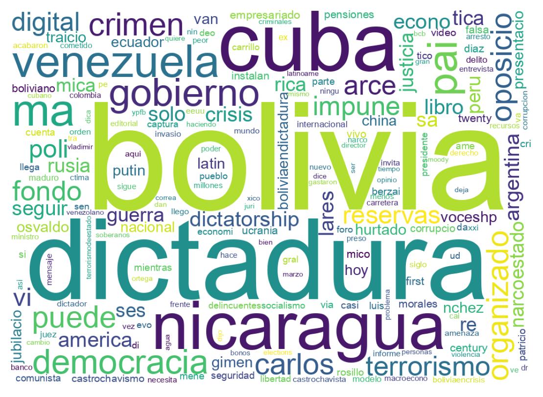 Nuvem de palavras dos tweets