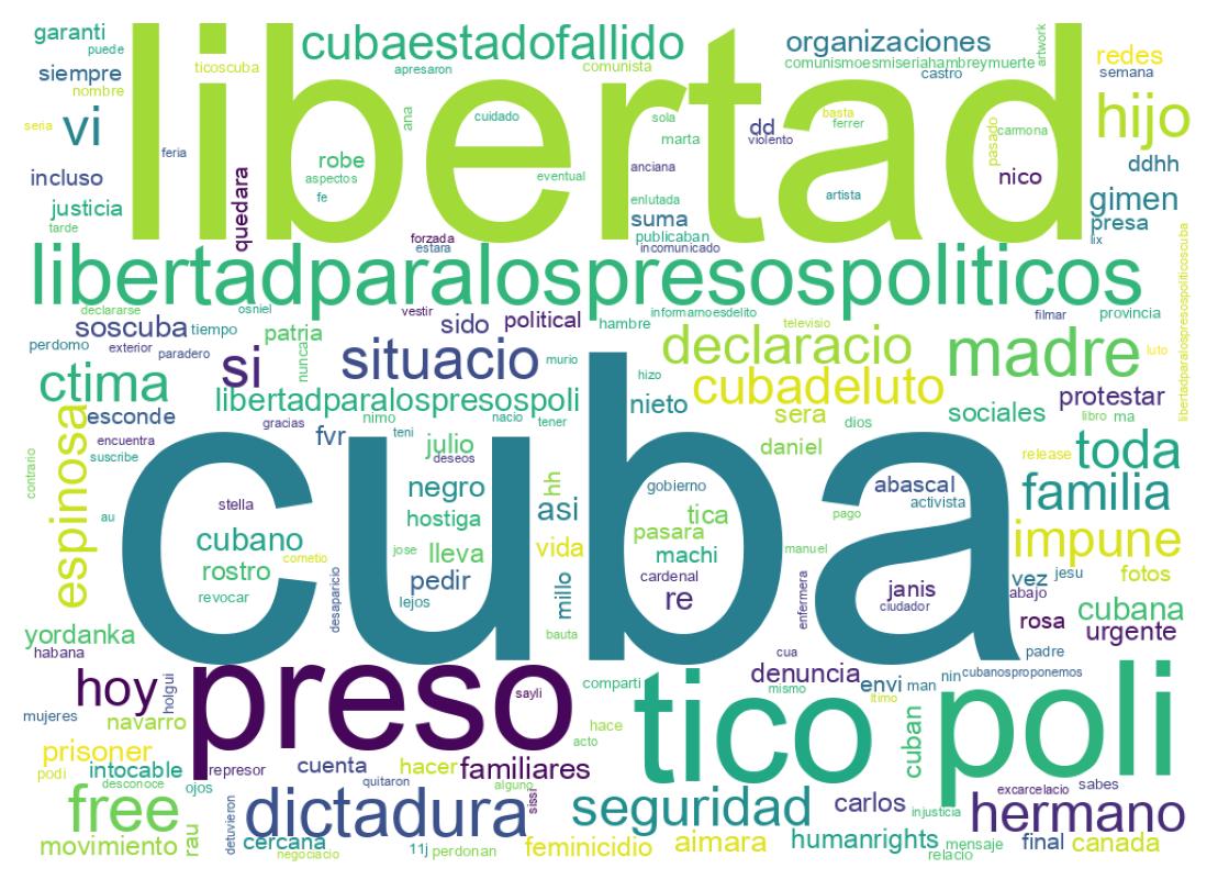 Nuvem de palavras dos tweets