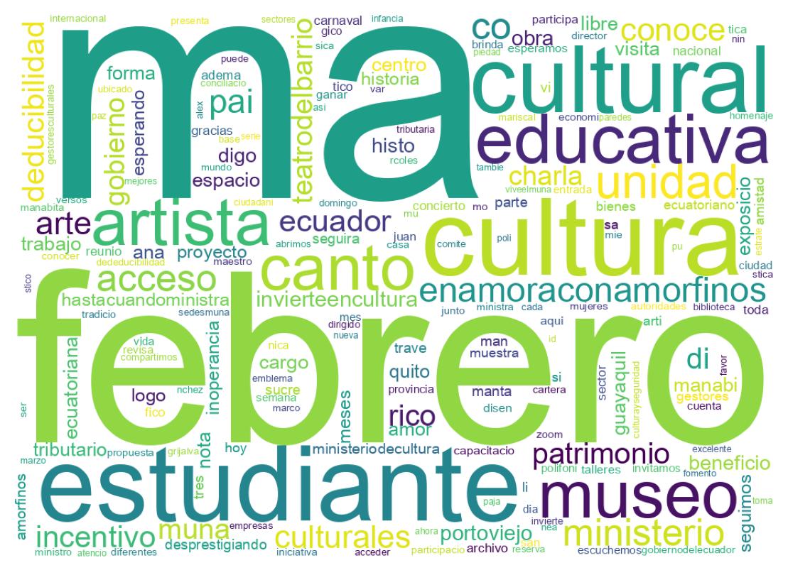 Word cloud tweet