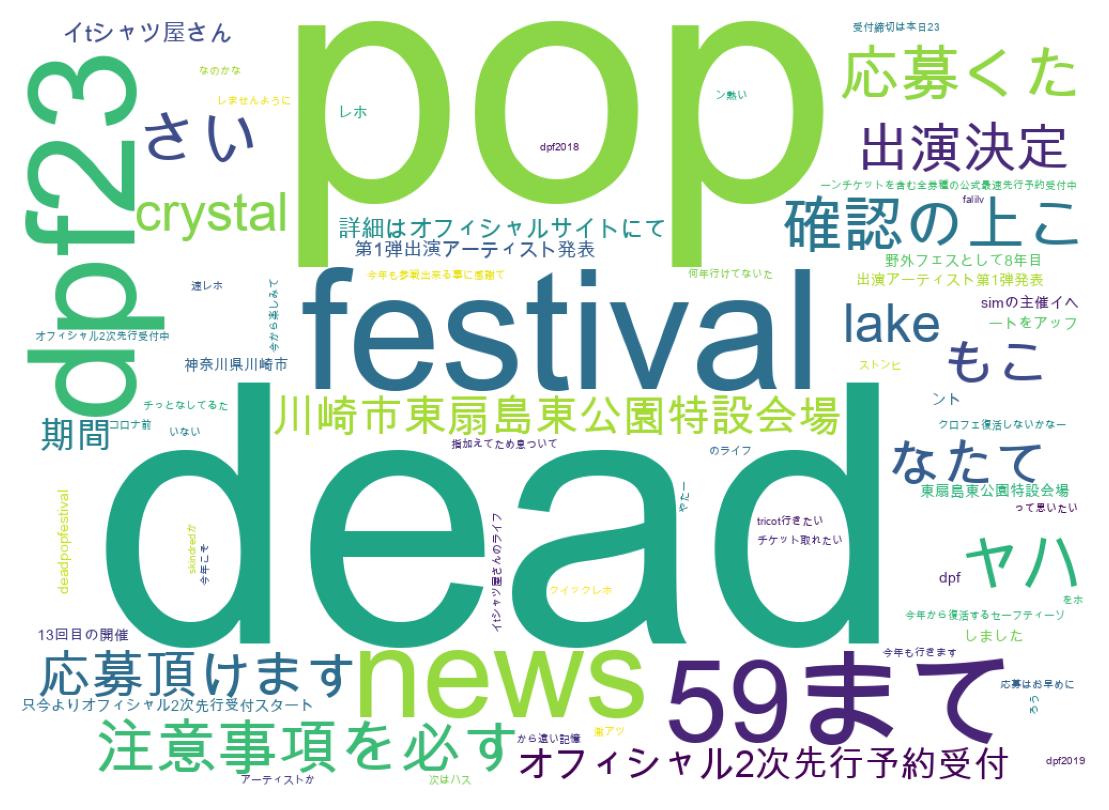 Wordcloud of tweets