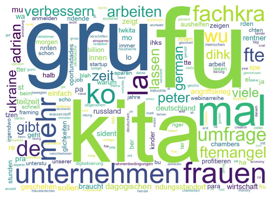 Wortwolke der Tweets