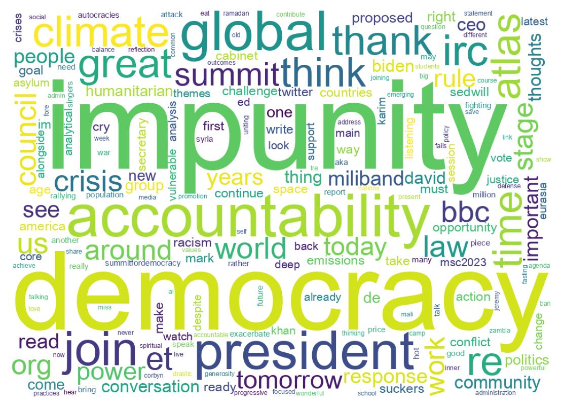 Wordcloud of tweets